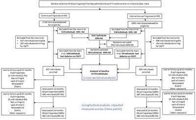 Factors Associated With Hypertension Awareness, Treatment, and Control Among Adults in Kerala, India